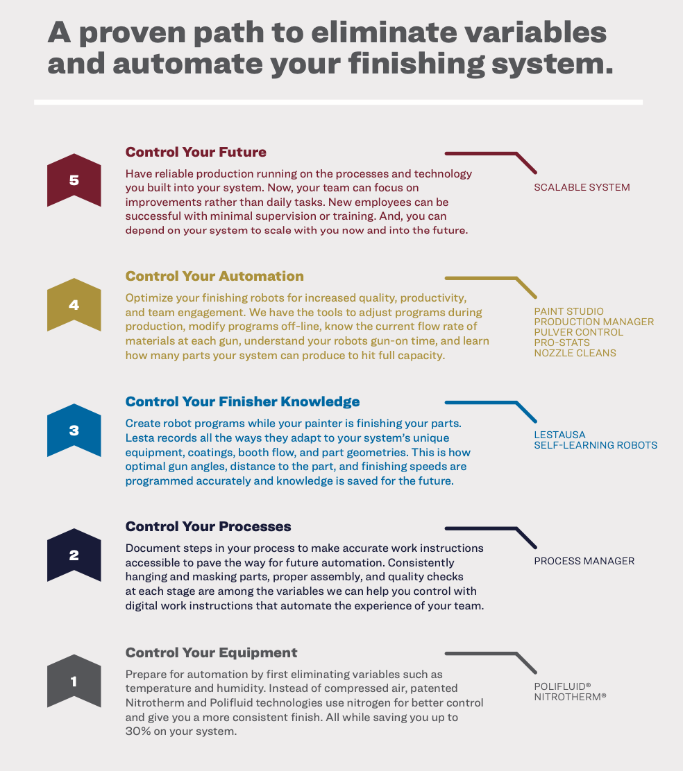 proven path to automation chart