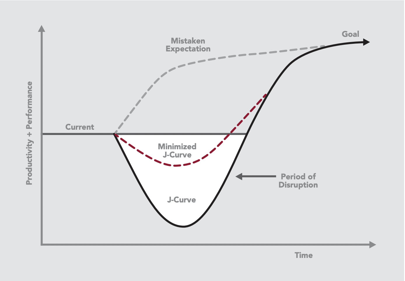 minimize the j-curve effect in manufacturing